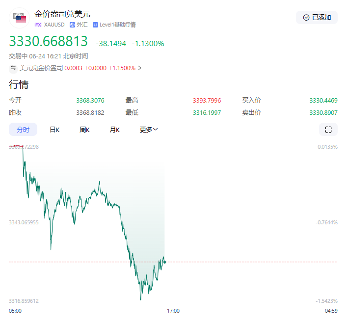特朗普宣称中东“永久和平”降临，伊朗、以色列表态分化，黄金市场剧烈震荡